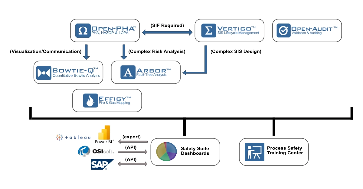 Process Safety Engineering Software - HAZOP, LOPA, SIL, SRS, Fault-Tree, Bowtie, Fire and Gas Mapping