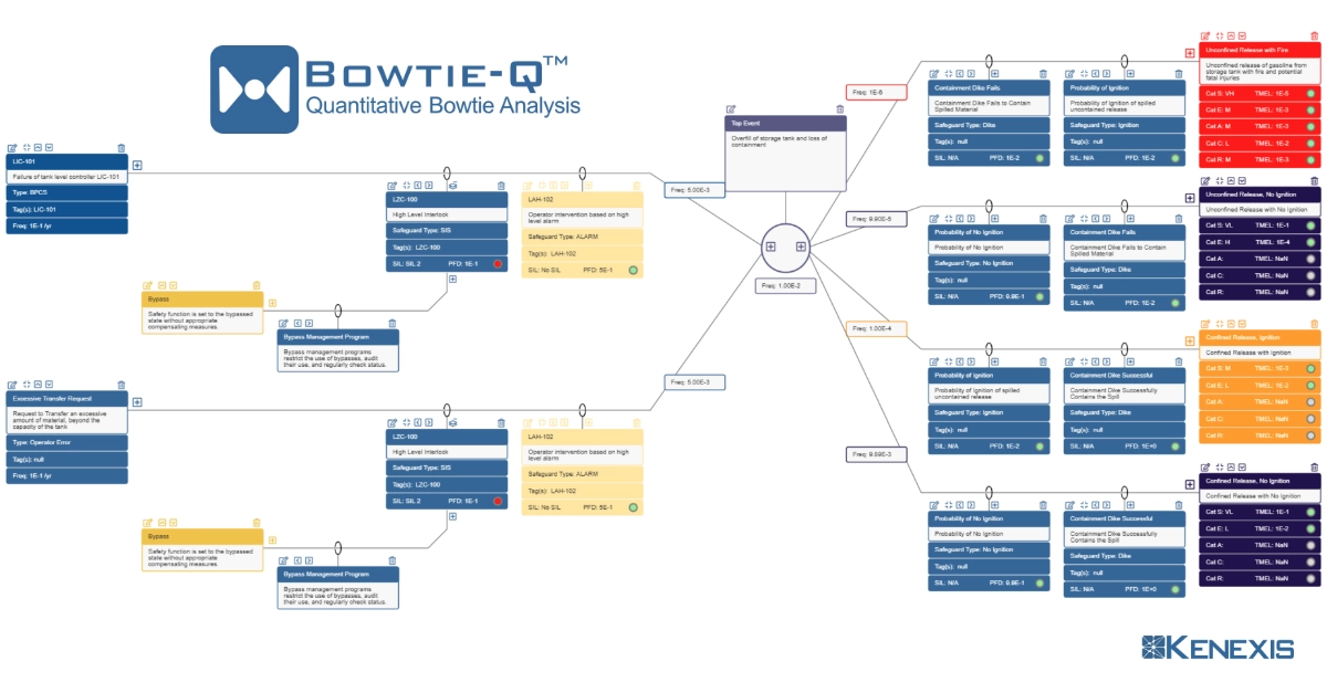 Bowtie Diagrams